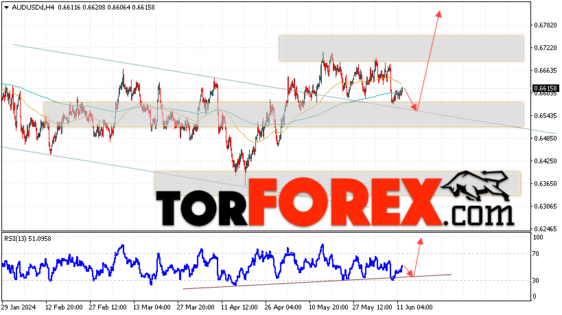 AUD/USD прогноз Форекс и аналитика на 13 июня 2024