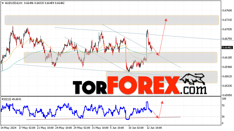 AUD/USD прогноз Форекс и аналитика на 14 июня 2024