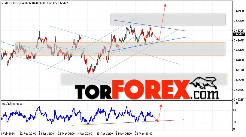 AUD/USD прогноз Форекс и аналитика на 6 июня 2024