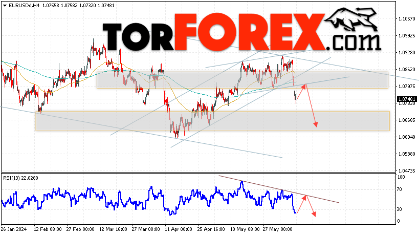 EUR/USD прогноз Евро Доллар на 11 июня 2024