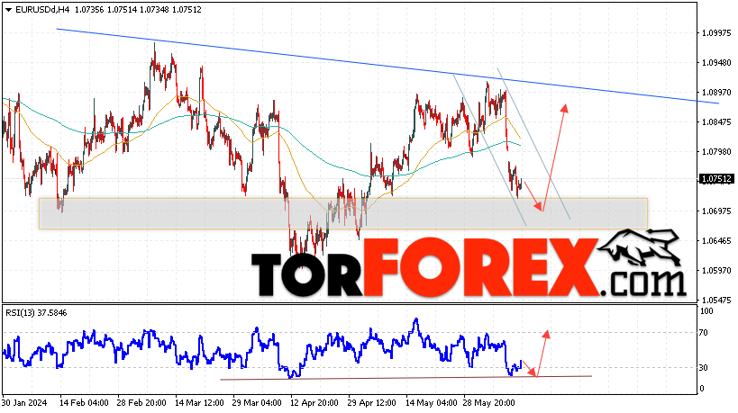 EUR/USD прогноз Евро Доллар на 13 июня 2024