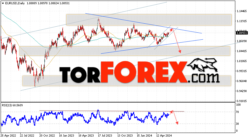 EUR/USD прогноз на неделю 10 — 14 июня 2024