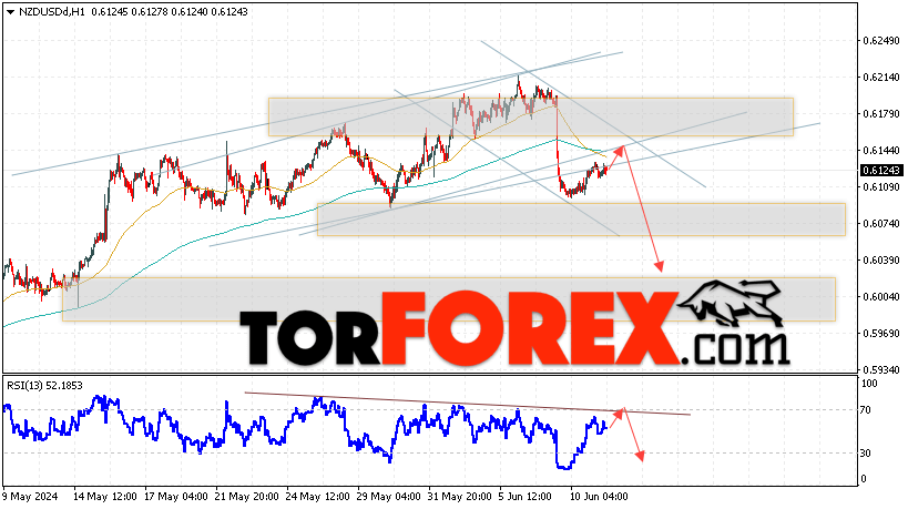 Форекс прогноз и аналитика NZD/USD на 12 июня 2024
