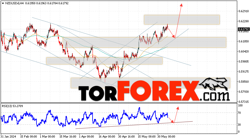 Форекс прогноз и аналитика NZD/USD на 7 июня 2024