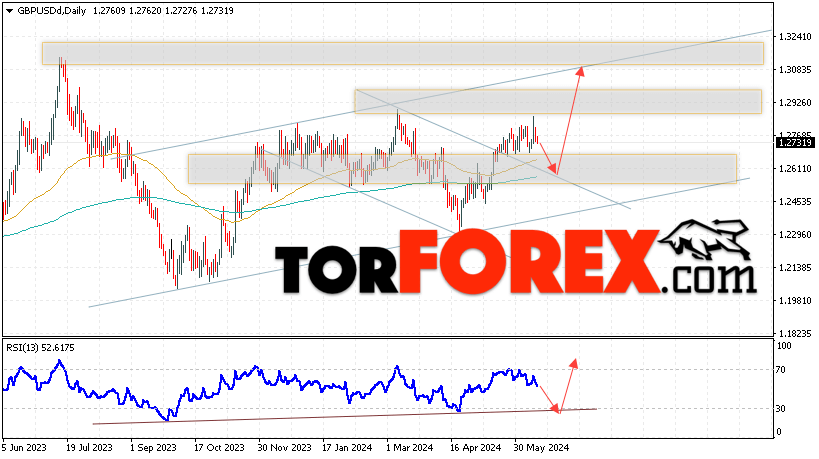 GBP/USD прогноз Форекс на 17 — 21 июня 2024