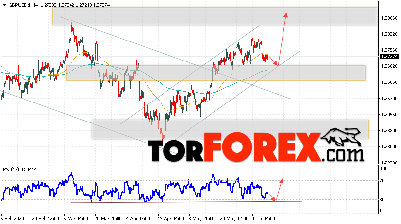 GBP/USD прогноз Фунт Доллар на 12 июня 2024