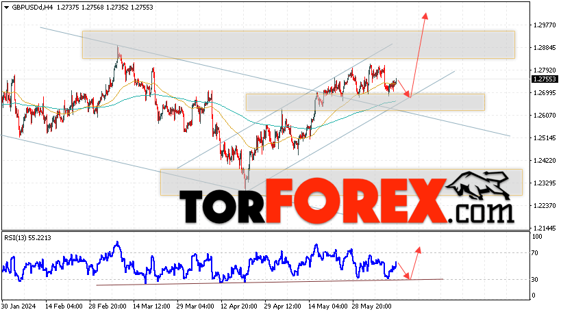 GBP/USD прогноз Фунт Доллар на 13 июня 2024