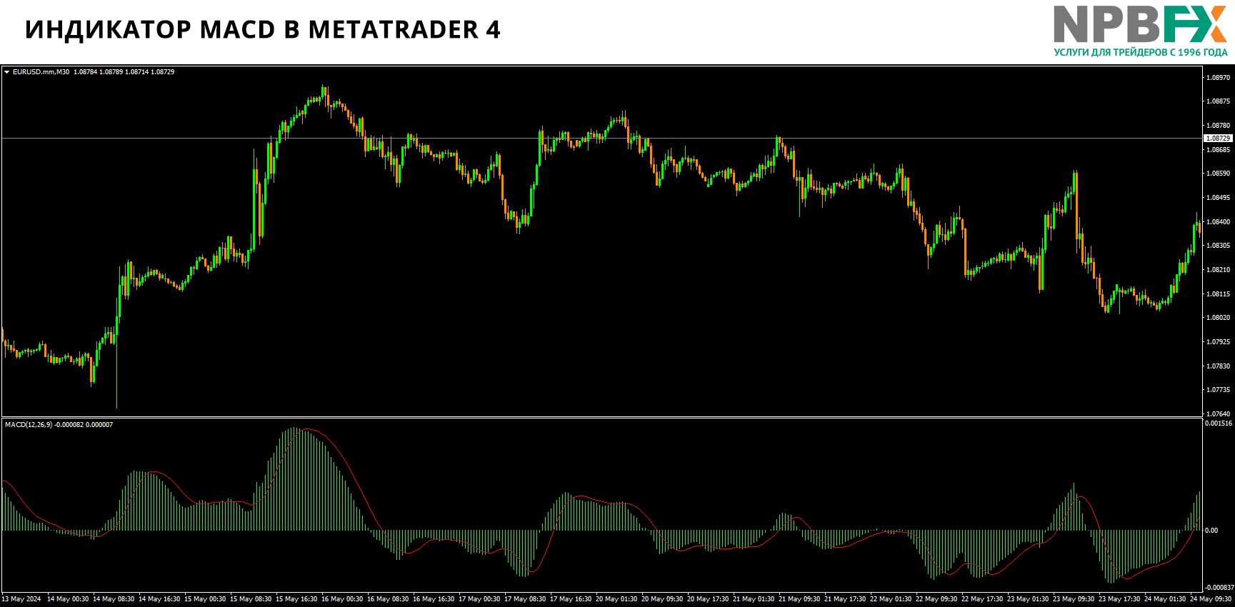 MACD стратегия для начинающих: разбор на примерах