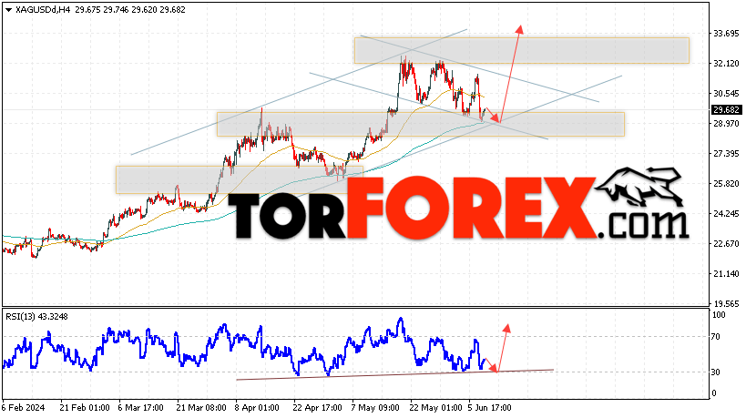 Серебро прогноз и аналитика XAG/USD на 11 июня 2024
