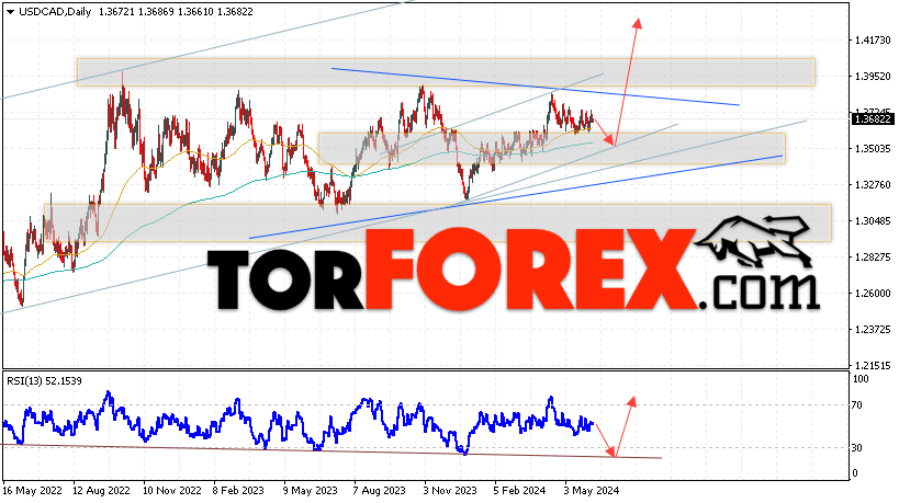 USD/CAD прогноз Канадский Доллар на 10 — 14 июня 2024