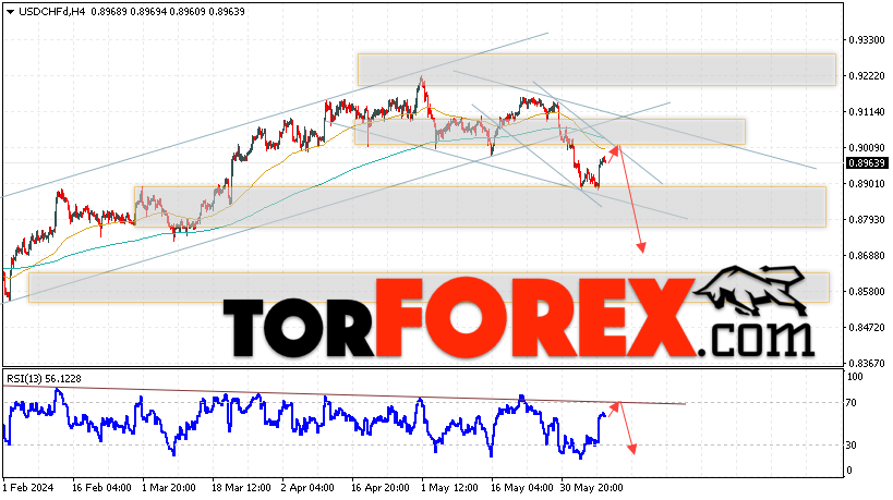 USD/CHF прогноз Доллар Франк на 11 июня 2024