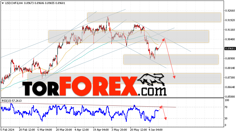 USD/CHF прогноз Доллар Франк на 12 июня 2024