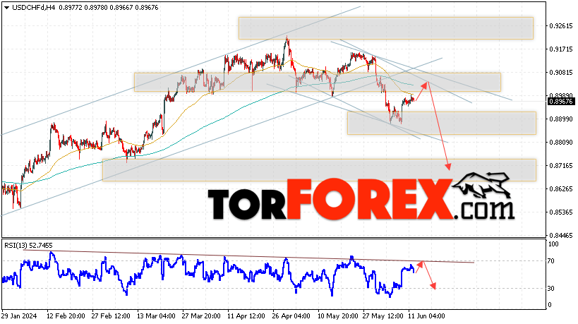 USD/CHF прогноз Доллар Франк на 13 июня 2024