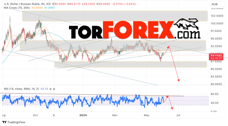 USD/RUB прогноз курса Доллара на 4 июнь 2024