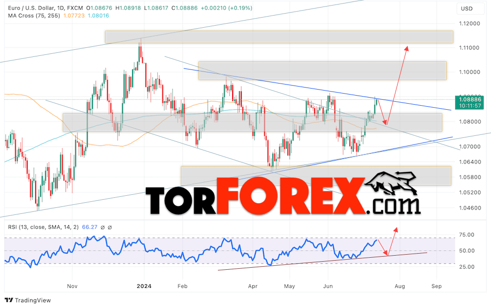 EUR/USD прогноз на неделю 15 — 19 июля 2024