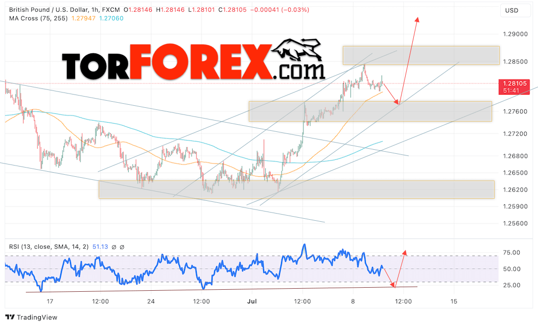 GBP/USD прогноз Британского Фунта на 10 июля 2024