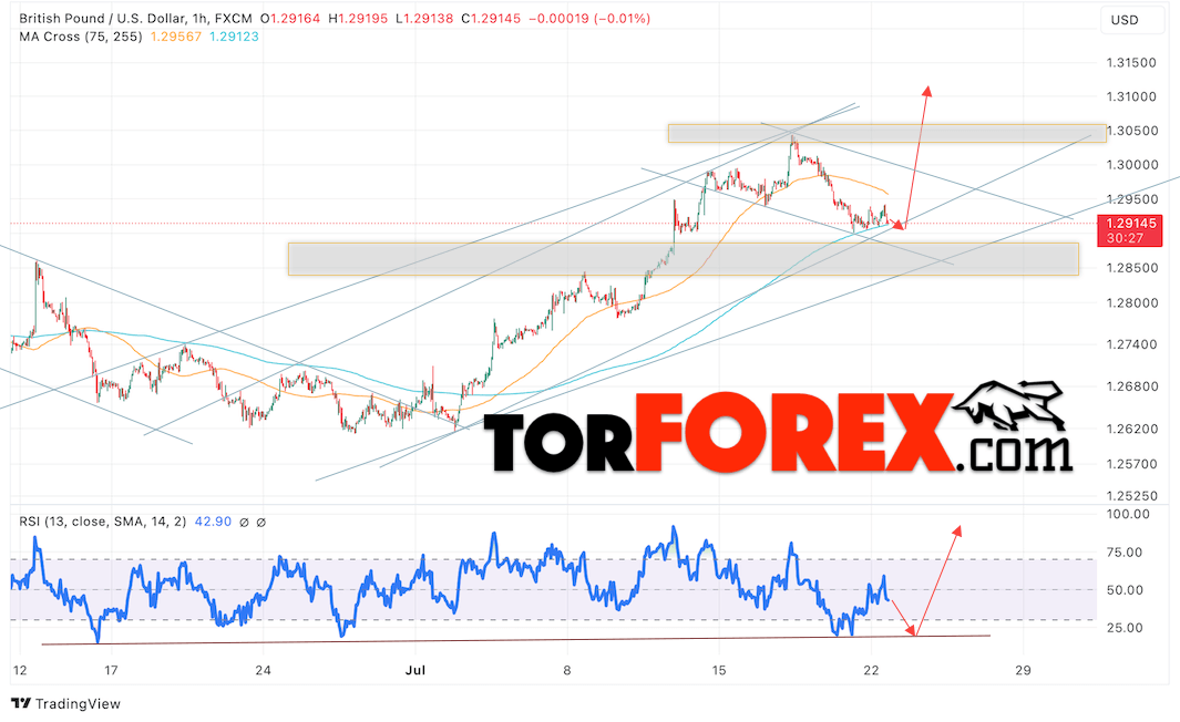 GBP/USD прогноз Британского Фунта на 23 июля 2024