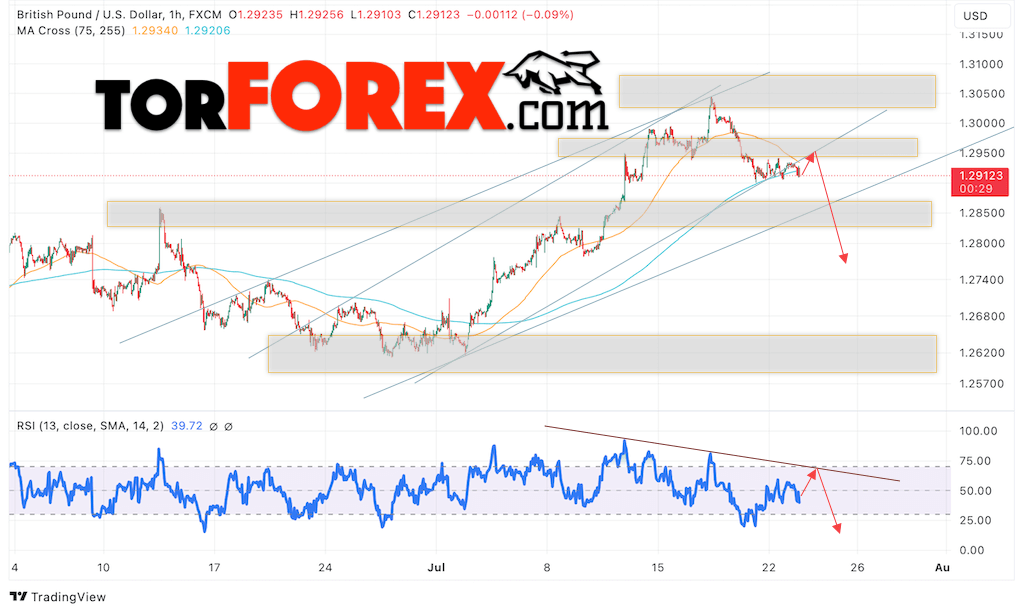 GBP/USD прогноз Британского Фунта на 24 июля 2024