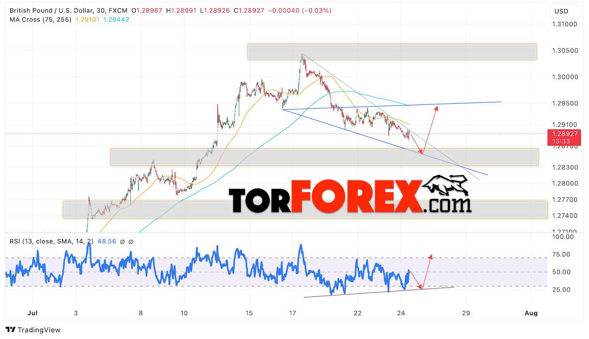GBP/USD прогноз Британского Фунта на 25 июля 2024