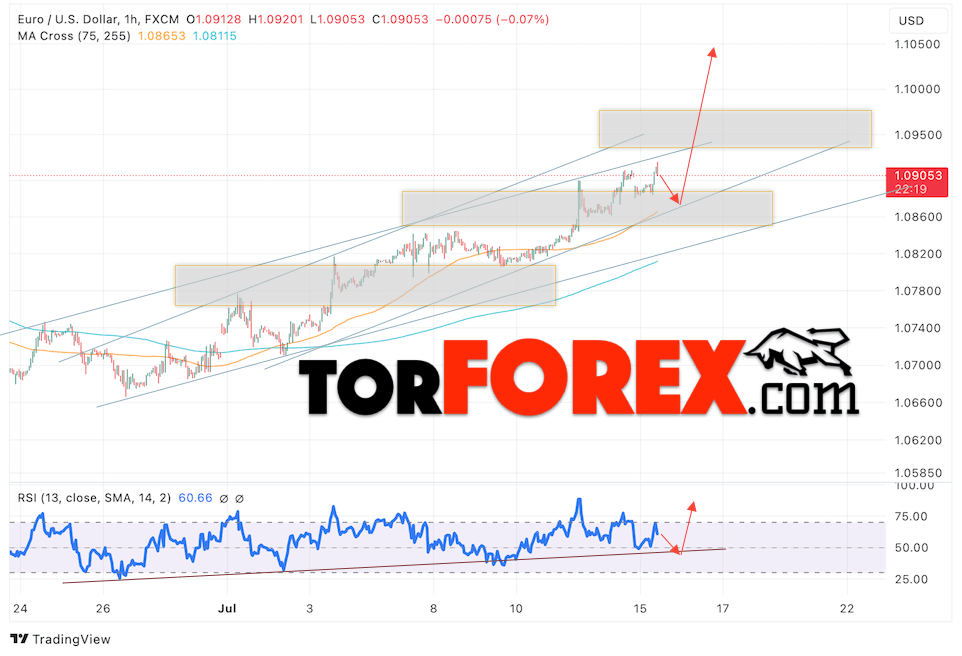 Прогноз Евро Доллар EUR/USD на 16 июля 2024