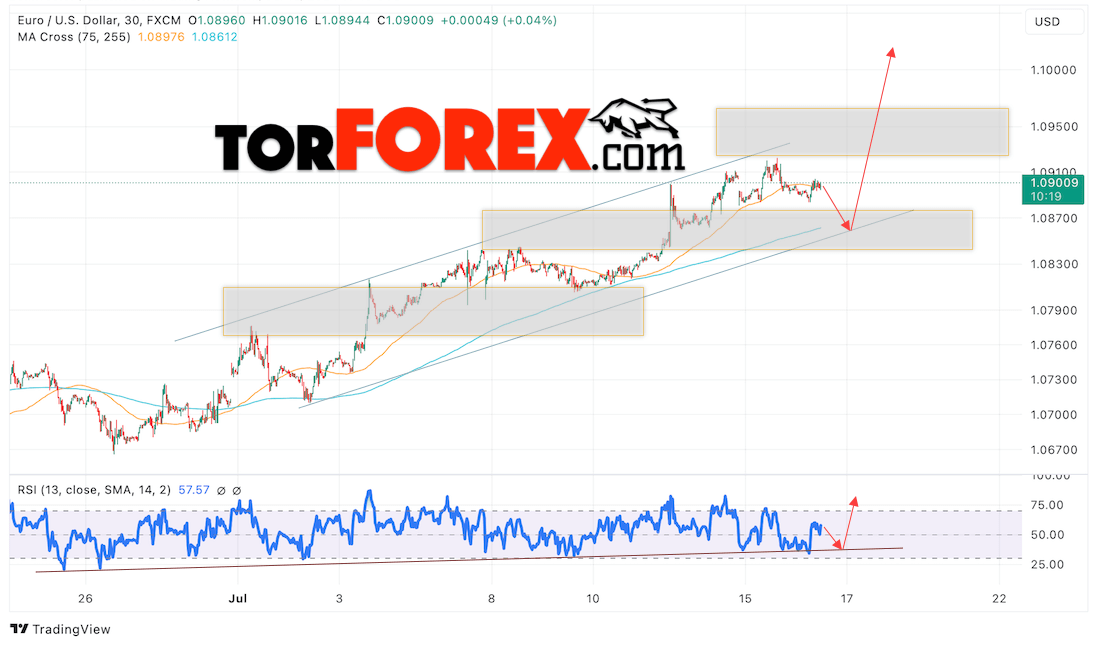 Прогноз Евро Доллар EUR/USD на 17 июля 2024