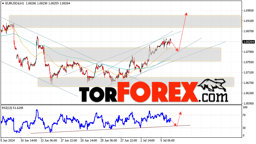 Прогноз Евро Доллар EURUSD на 9 июля 2024