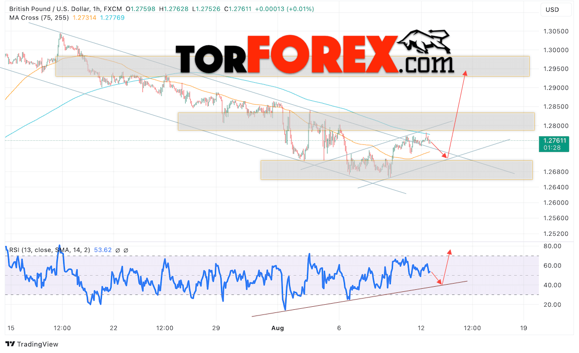 GBP/USD прогноз Британского Фунта на 13 августа 2024
