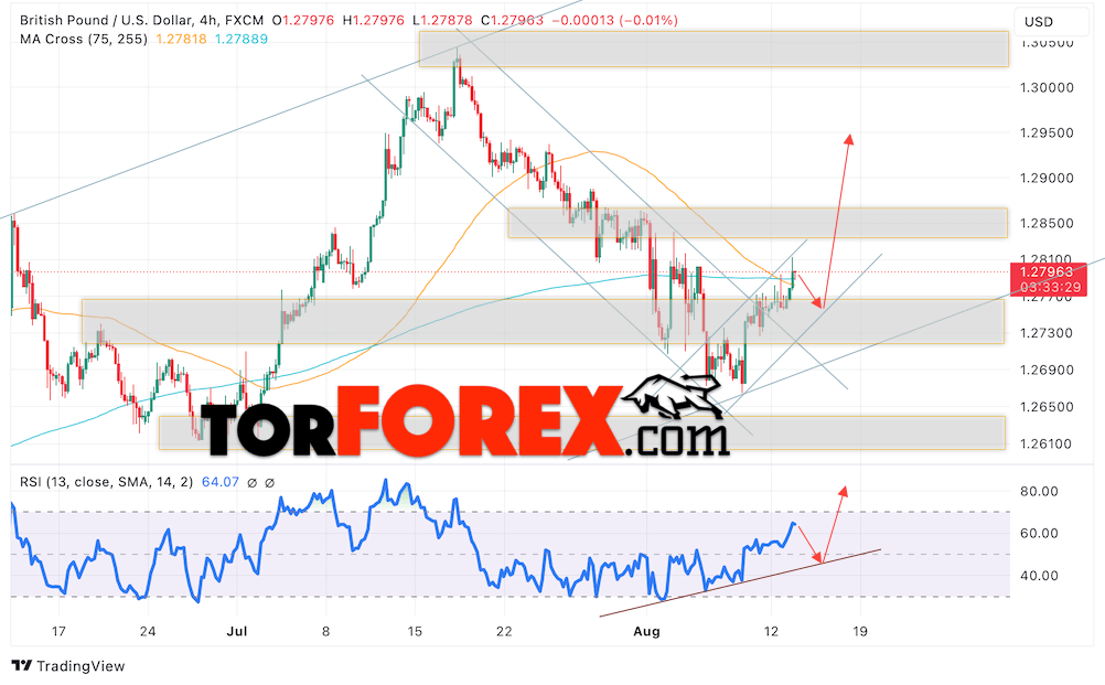 GBP/USD прогноз Британского Фунта на 14 августа 2024