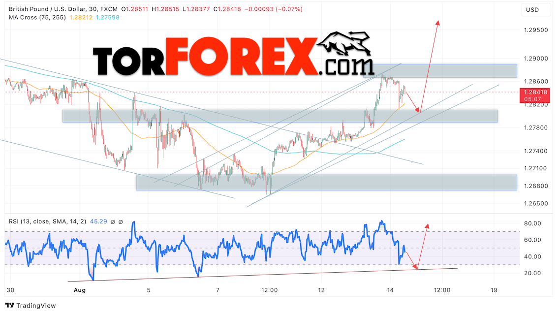 GBP/USD прогноз Британского Фунта на 15 августа 2024
