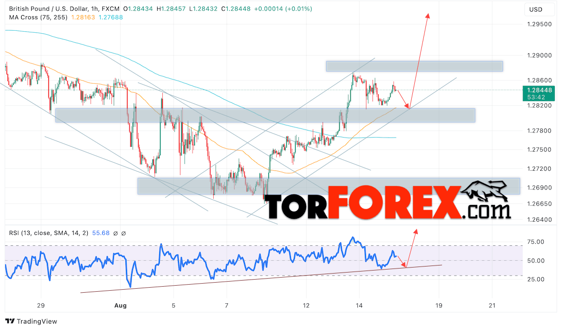 GBP/USD прогноз Британского Фунта на 16 августа 2024