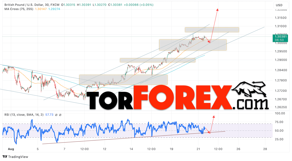 GBP/USD прогноз Британского Фунта на 22 августа 2024