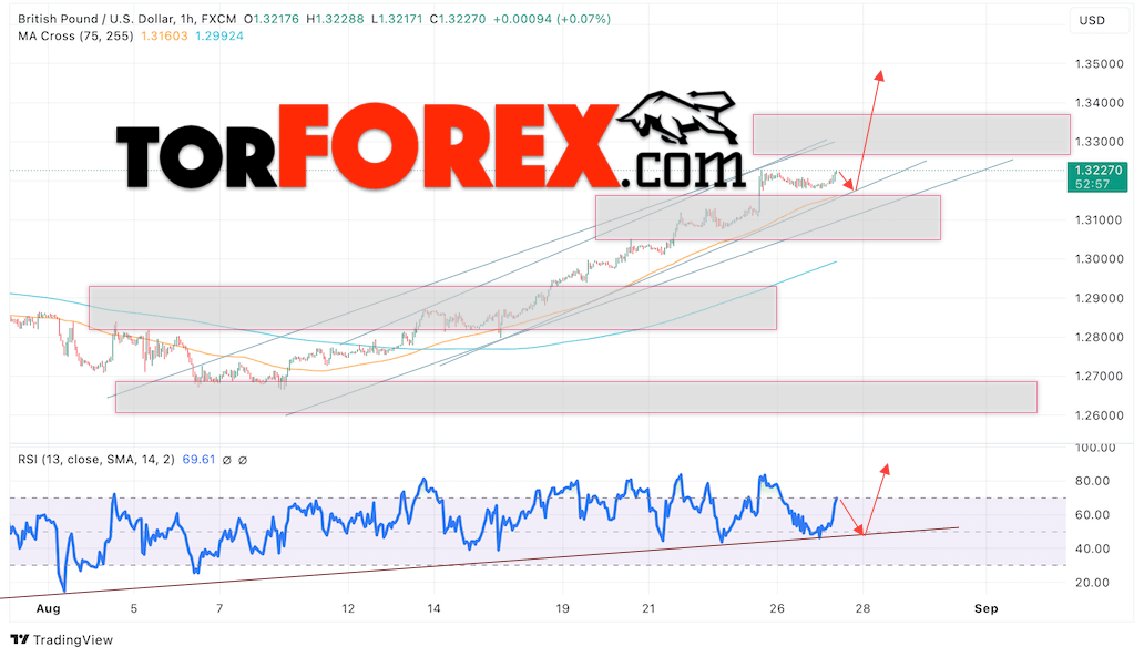 GBP/USD прогноз Британского Фунта на 28 августа 2024