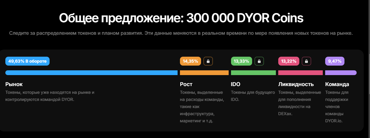 Dyor IO отзывы Dyor IO отзывы