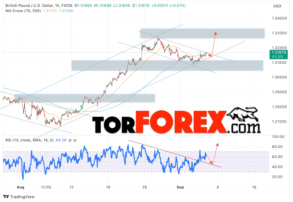 GBP/USD прогноз Британского Фунта на 6 сентября 2024