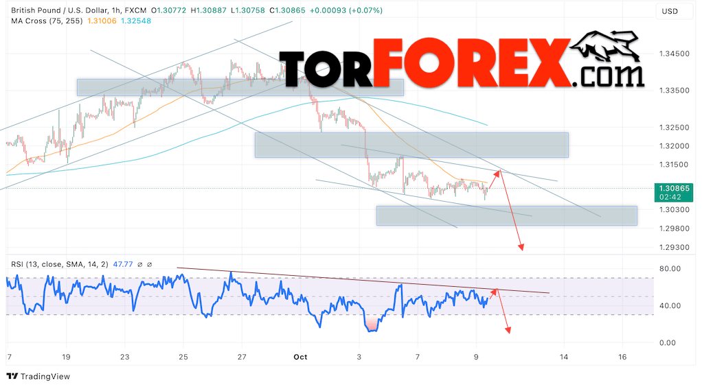 GBP/USD прогноз Британского Фунта на 10 октября 2024