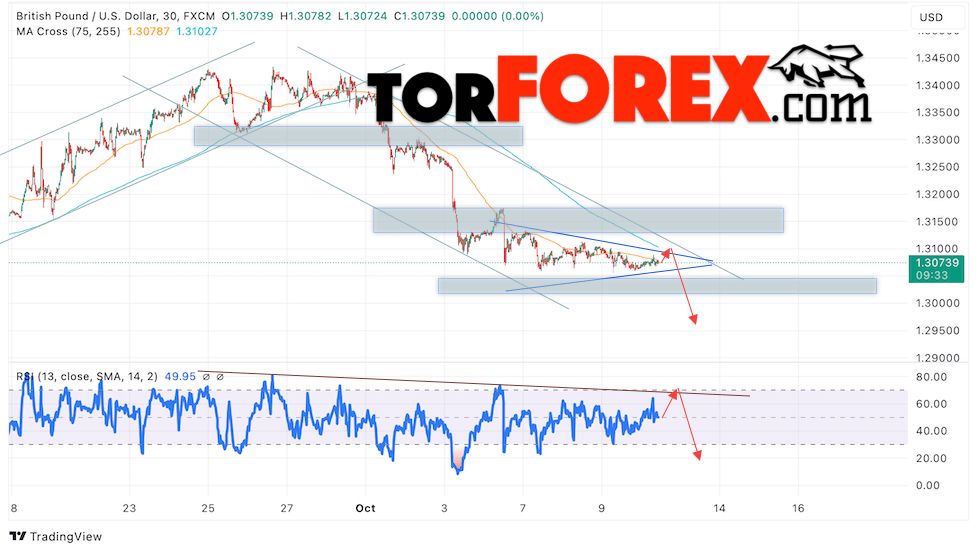 GBP/USD прогноз Британского Фунта на 11 октября 2024