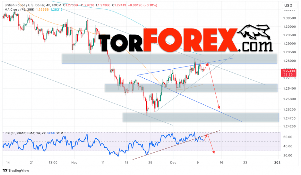 GBP/USD прогноз Британского Фунта на 11 декабря 2024