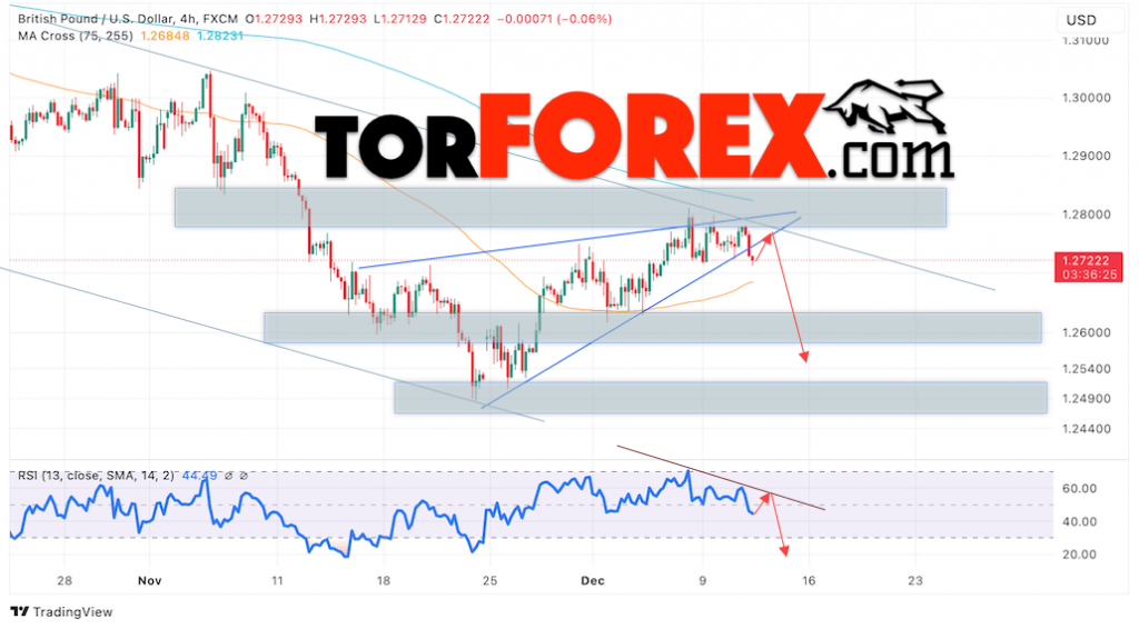 GBP/USD прогноз Британского Фунта на 12 декабря 2024