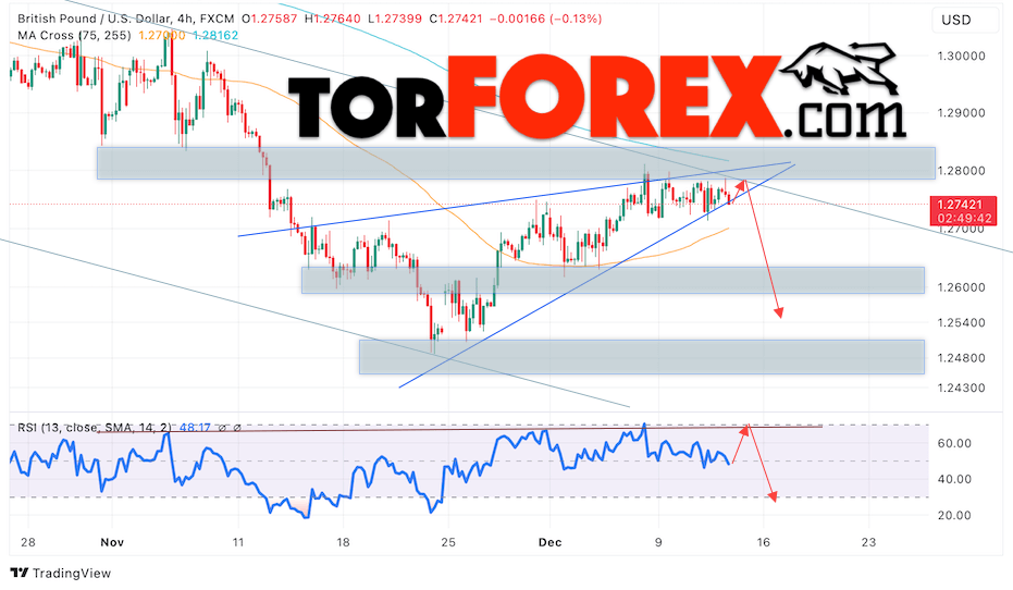 GBP/USD прогноз Британского Фунта на 13 декабря 2024