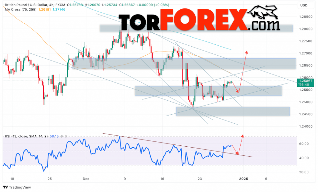 GBP/USD прогноз Британского Фунта на 31 декабря 2024