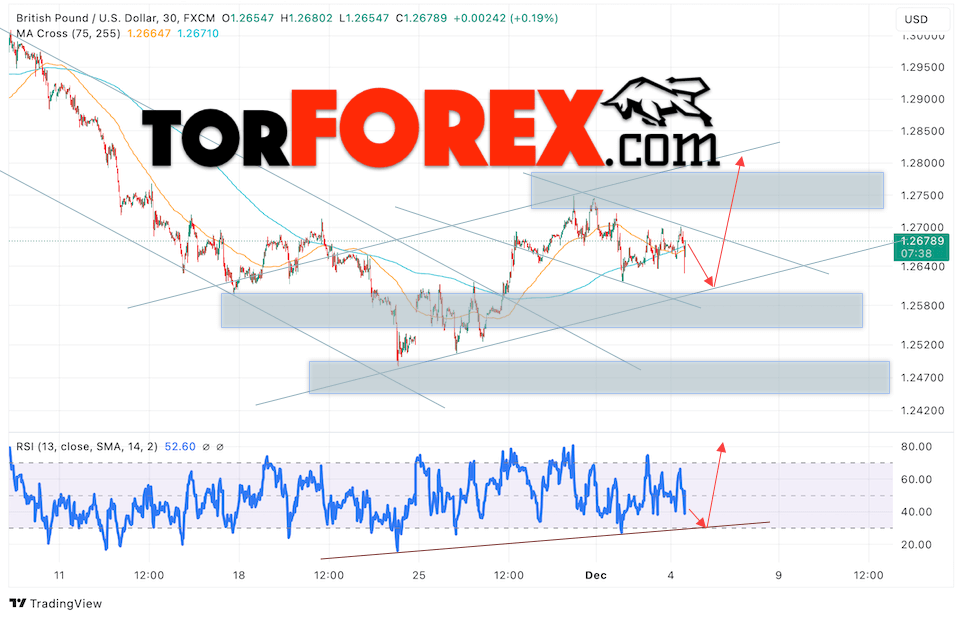 GBP/USD прогноз Британского Фунта на 5 декабря 2024