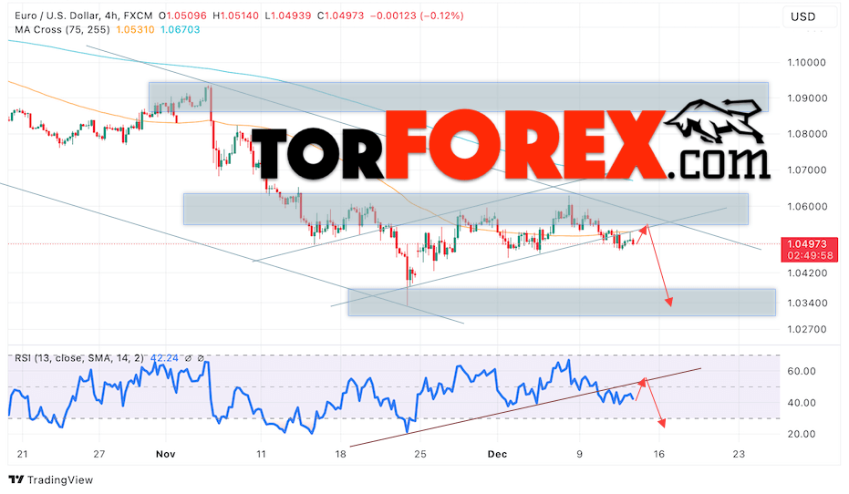 Прогноз Евро Доллар EUR/USD на 13 декабря 2024