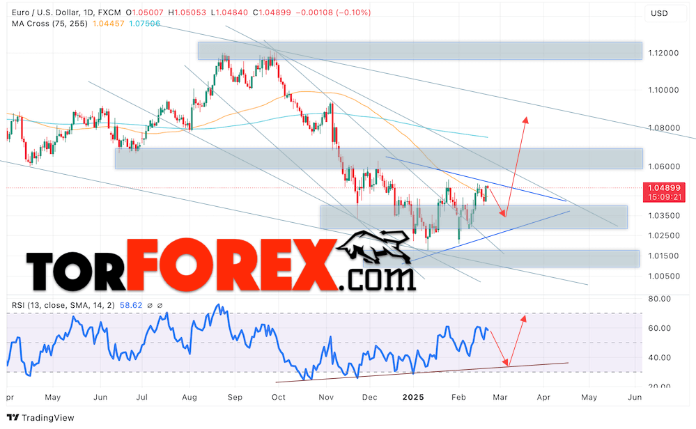 EUR/USD прогноз на неделю 24 — 28 февраля 2025