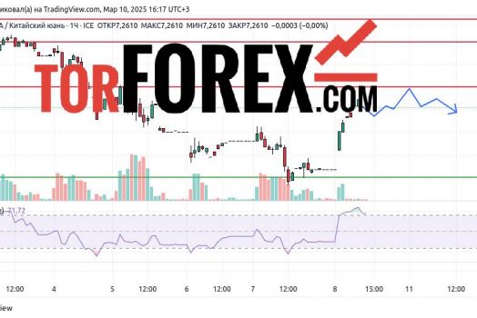 USD/CNY прогноз курса доллар юань на 10 и 11 марта