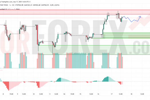 Прогноз Доллар Тенге USD/KZT на 18 апреля 2025