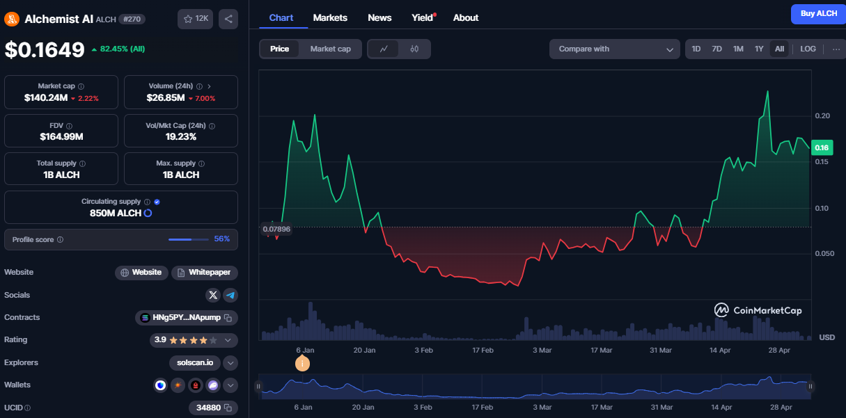 alchemist ai криптовалюта обзор alchemist ai криптовалюта обзор