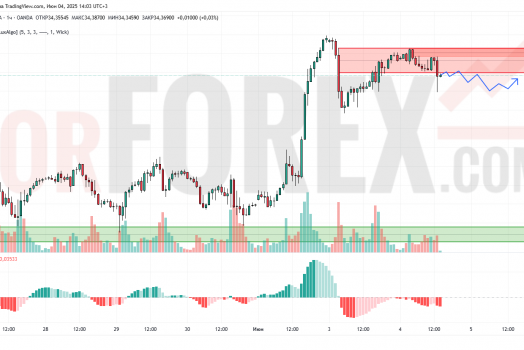 Прогноз Серебро Доллар XAG/USD на 5 июня 2025