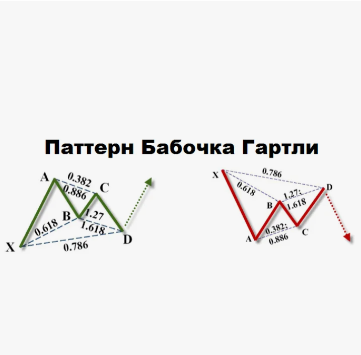 Butterfly Forex