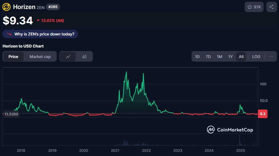 zen криптовалюта прогноз zen криптовалюта прогноз