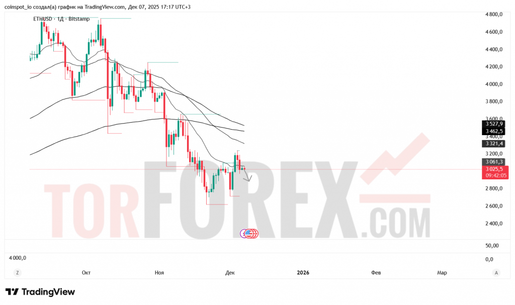ethusd-prognoz-07.12.2025-14.12.2025